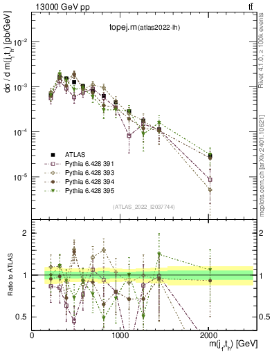 Plot of topej.m in 13000 GeV pp collisions