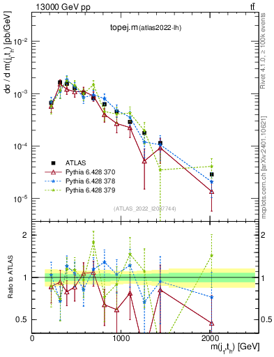 Plot of topej.m in 13000 GeV pp collisions