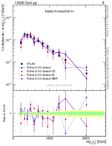 Plot of topej.m in 13000 GeV pp collisions