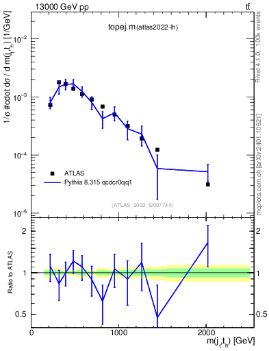 Plot of topej.m in 13000 GeV pp collisions