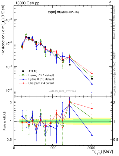 Plot of topej.m in 13000 GeV pp collisions