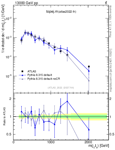 Plot of topej.m in 13000 GeV pp collisions