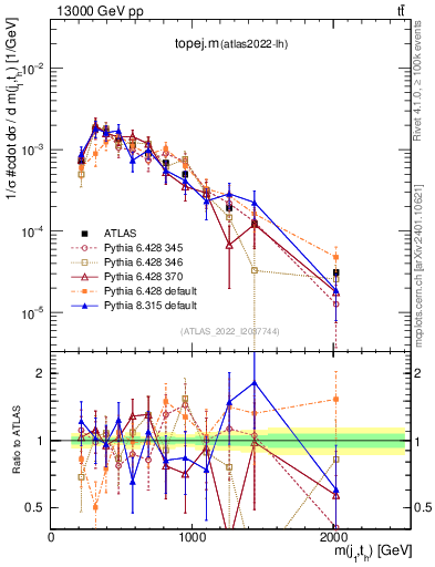 Plot of topej.m in 13000 GeV pp collisions