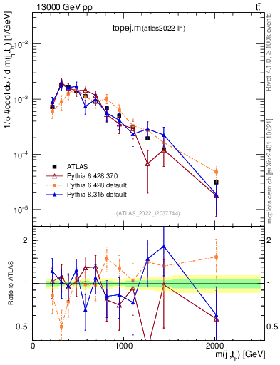 Plot of topej.m in 13000 GeV pp collisions