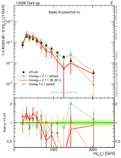 Plot of topej.m in 13000 GeV pp collisions