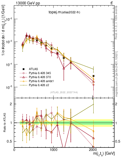 Plot of topej.m in 13000 GeV pp collisions