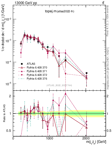 Plot of topej.m in 13000 GeV pp collisions