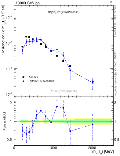 Plot of topej.m in 13000 GeV pp collisions