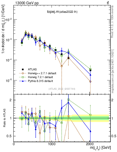 Plot of topej.m in 13000 GeV pp collisions