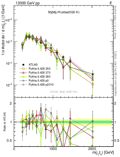 Plot of topej.m in 13000 GeV pp collisions