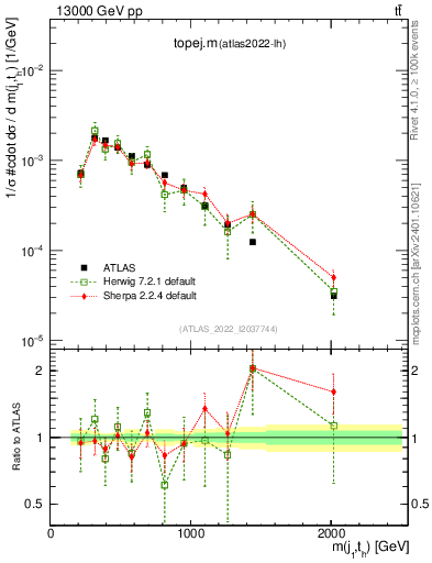 Plot of topej.m in 13000 GeV pp collisions
