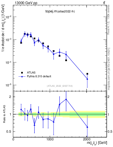 Plot of topej.m in 13000 GeV pp collisions