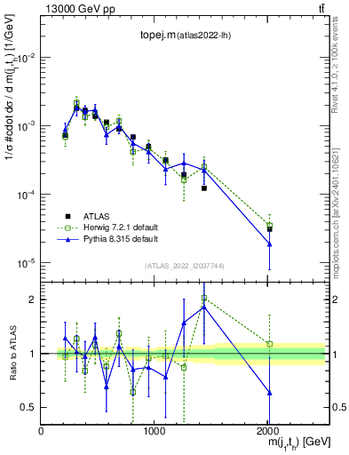 Plot of topej.m in 13000 GeV pp collisions