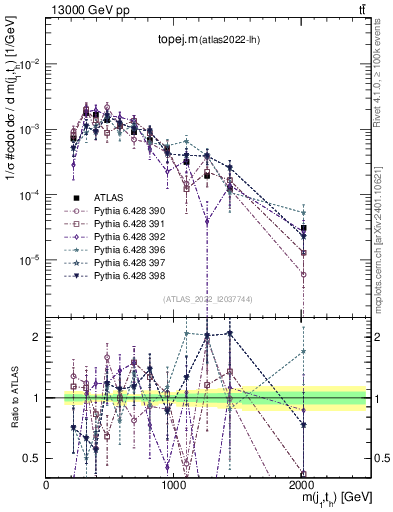 Plot of topej.m in 13000 GeV pp collisions