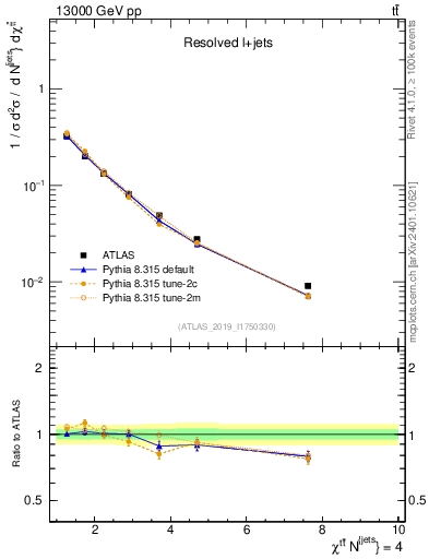 Plot of ttbar.chi in 13000 GeV pp collisions