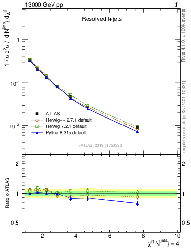 Plot of ttbar.chi in 13000 GeV pp collisions