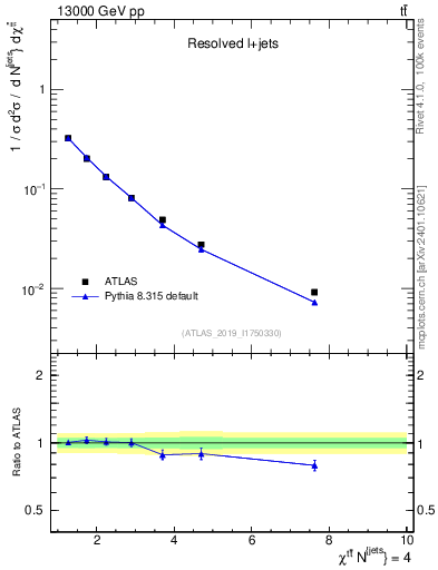 Plot of ttbar.chi in 13000 GeV pp collisions