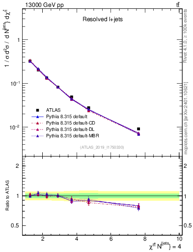Plot of ttbar.chi in 13000 GeV pp collisions