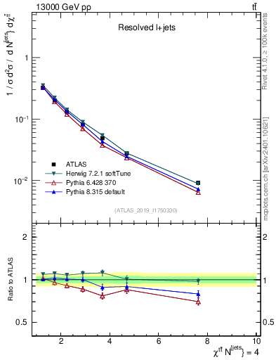 Plot of ttbar.chi in 13000 GeV pp collisions