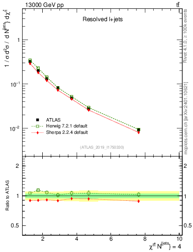 Plot of ttbar.chi in 13000 GeV pp collisions