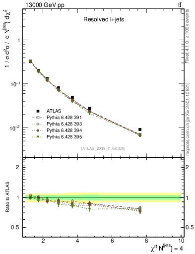 Plot of ttbar.chi in 13000 GeV pp collisions