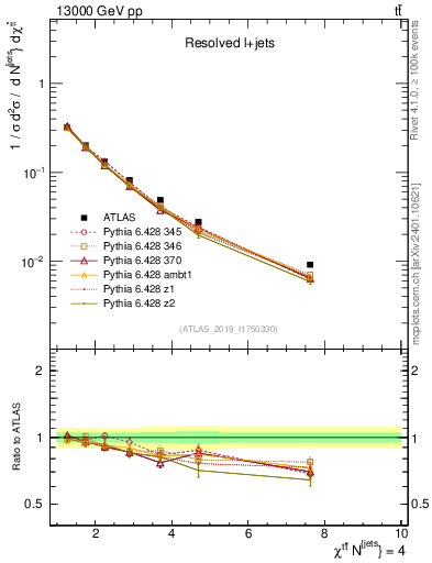 Plot of ttbar.chi in 13000 GeV pp collisions