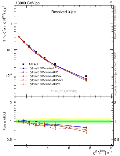 Plot of ttbar.chi in 13000 GeV pp collisions