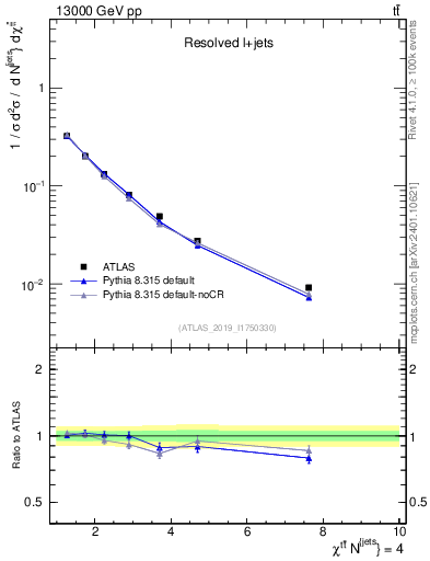 Plot of ttbar.chi in 13000 GeV pp collisions