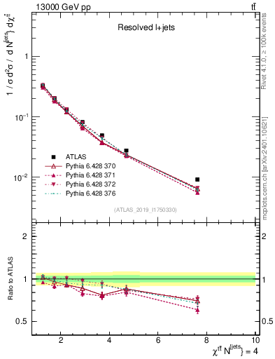 Plot of ttbar.chi in 13000 GeV pp collisions