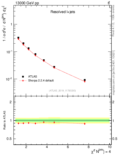 Plot of ttbar.chi in 13000 GeV pp collisions