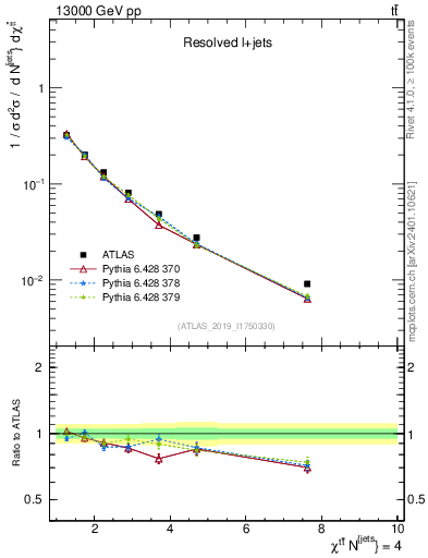 Plot of ttbar.chi in 13000 GeV pp collisions