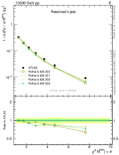 Plot of ttbar.chi in 13000 GeV pp collisions