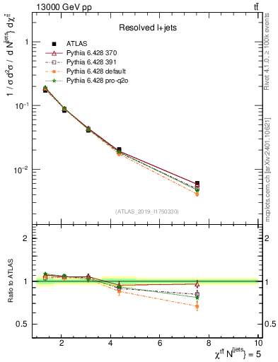 Plot of ttbar.chi in 13000 GeV pp collisions