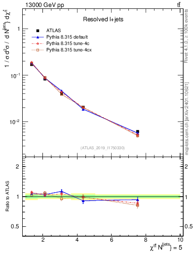 Plot of ttbar.chi in 13000 GeV pp collisions