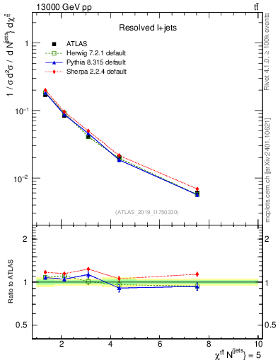 Plot of ttbar.chi in 13000 GeV pp collisions