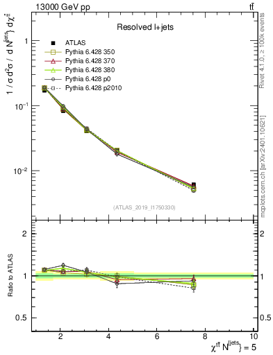Plot of ttbar.chi in 13000 GeV pp collisions