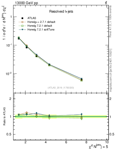 Plot of ttbar.chi in 13000 GeV pp collisions