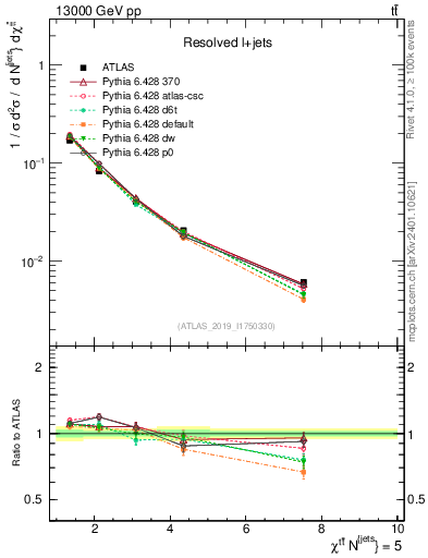 Plot of ttbar.chi in 13000 GeV pp collisions