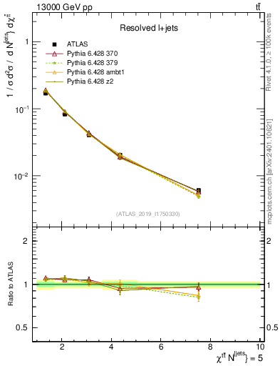 Plot of ttbar.chi in 13000 GeV pp collisions