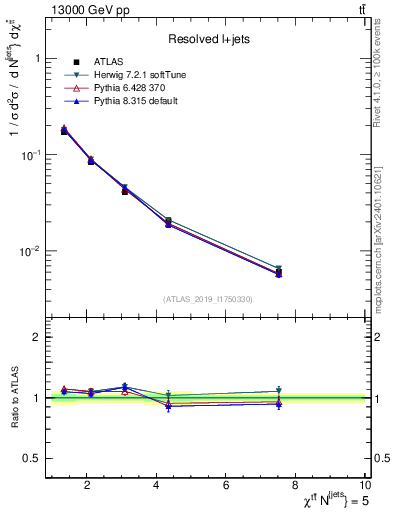 Plot of ttbar.chi in 13000 GeV pp collisions