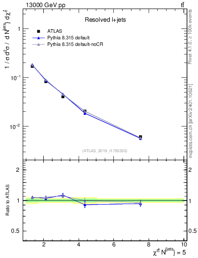 Plot of ttbar.chi in 13000 GeV pp collisions