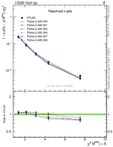 Plot of ttbar.chi in 13000 GeV pp collisions