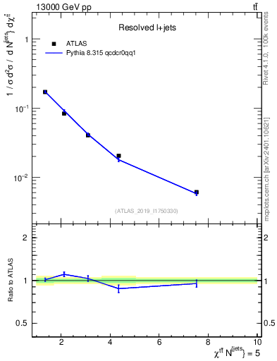 Plot of ttbar.chi in 13000 GeV pp collisions