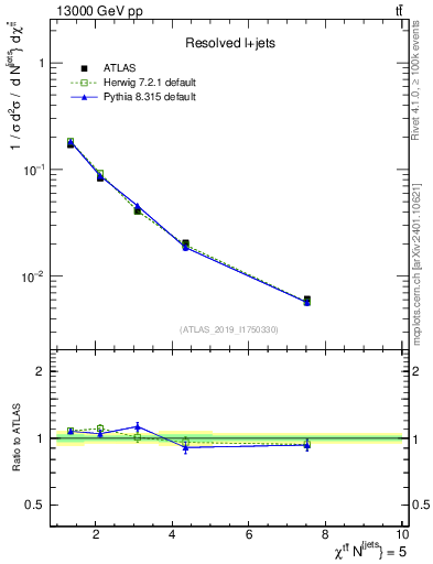 Plot of ttbar.chi in 13000 GeV pp collisions
