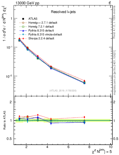 Plot of ttbar.chi in 13000 GeV pp collisions