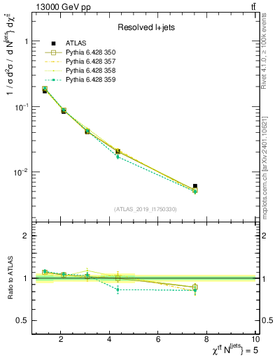 Plot of ttbar.chi in 13000 GeV pp collisions