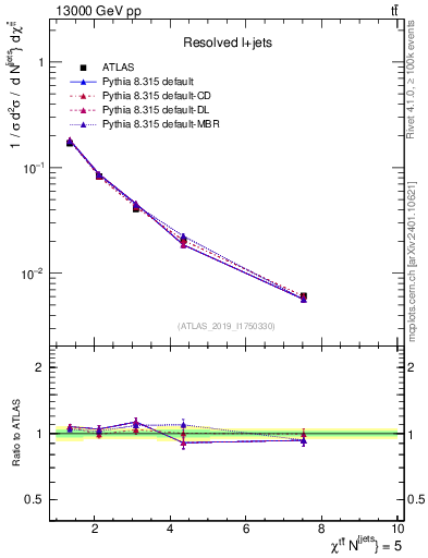 Plot of ttbar.chi in 13000 GeV pp collisions