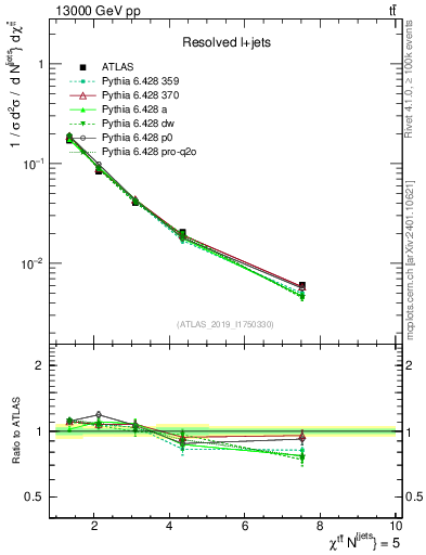 Plot of ttbar.chi in 13000 GeV pp collisions