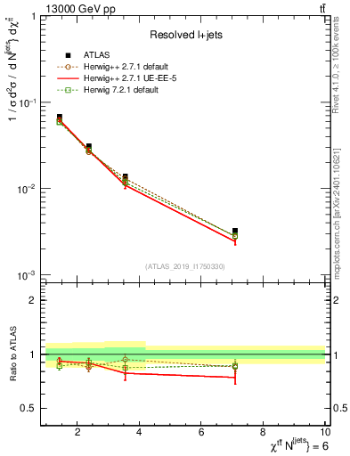 Plot of ttbar.chi in 13000 GeV pp collisions
