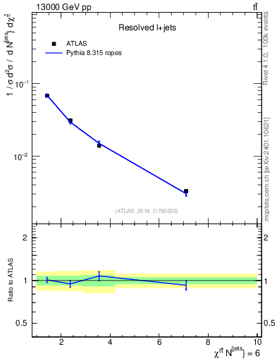 Plot of ttbar.chi in 13000 GeV pp collisions